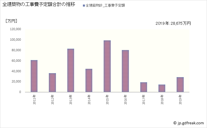 グラフ 年次 久万高原町(ｸﾏｺｳｹﾞﾝﾁｮｳ 愛媛県)の建築着工の動向 全建築物の工事費予定額合計の推移