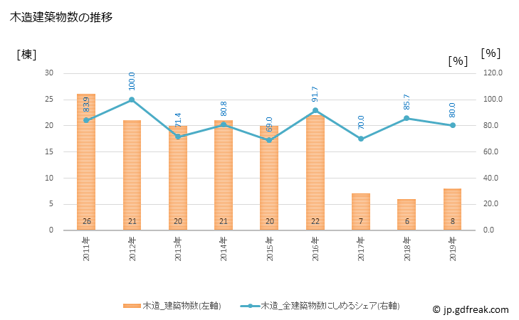グラフ 年次 久万高原町(ｸﾏｺｳｹﾞﾝﾁｮｳ 愛媛県)の建築着工の動向 木造建築物数の推移