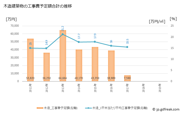 グラフ 年次 久万高原町(ｸﾏｺｳｹﾞﾝﾁｮｳ 愛媛県)の建築着工の動向 木造建築物の工事費予定額合計の推移