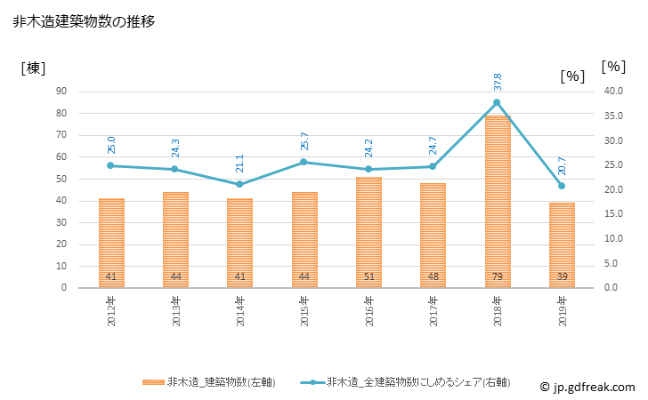 グラフ 年次 松前町(ﾏｻｷﾁｮｳ 愛媛県)の建築着工の動向 非木造建築物数の推移