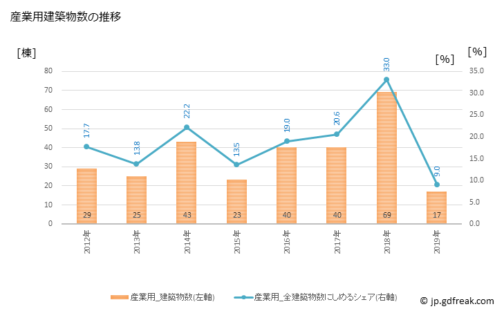 グラフ 年次 松前町(ﾏｻｷﾁｮｳ 愛媛県)の建築着工の動向 産業用建築物数の推移