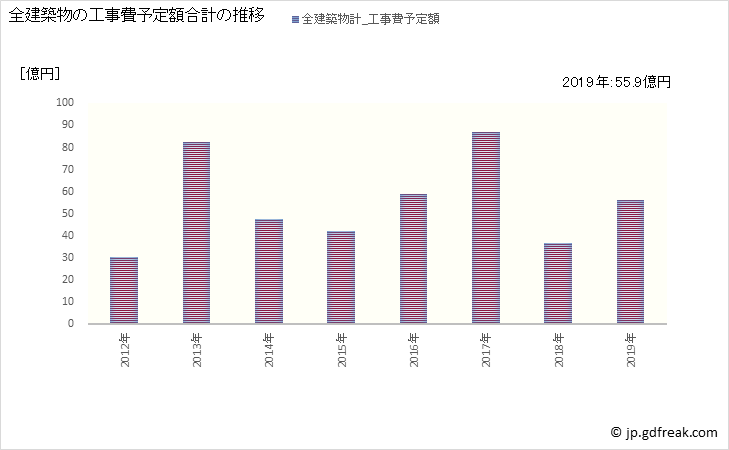 グラフ 年次 松前町(ﾏｻｷﾁｮｳ 愛媛県)の建築着工の動向 全建築物の工事費予定額合計の推移