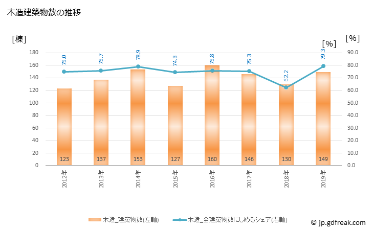 グラフ 年次 松前町(ﾏｻｷﾁｮｳ 愛媛県)の建築着工の動向 木造建築物数の推移