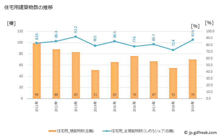 グラフ 年次 砥部町(ﾄﾍﾞﾁｮｳ 愛媛県)の建築着工の動向 住宅用建築物数の推移