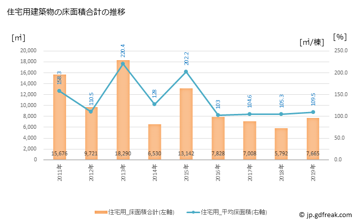 グラフ 年次 砥部町(ﾄﾍﾞﾁｮｳ 愛媛県)の建築着工の動向 住宅用建築物の床面積合計の推移