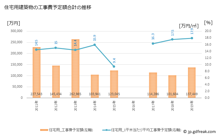 グラフ 年次 砥部町(ﾄﾍﾞﾁｮｳ 愛媛県)の建築着工の動向 住宅用建築物の工事費予定額合計の推移