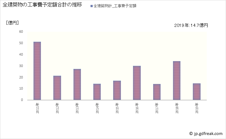 グラフ 年次 砥部町(ﾄﾍﾞﾁｮｳ 愛媛県)の建築着工の動向 全建築物の工事費予定額合計の推移