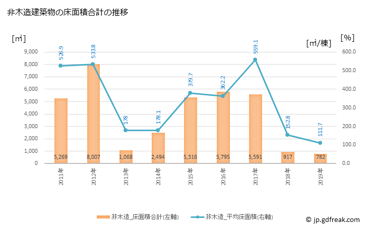 グラフ 年次 内子町(ｳﾁｺﾁｮｳ 愛媛県)の建築着工の動向 非木造建築物の床面積合計の推移