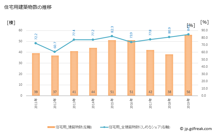 グラフ 年次 内子町(ｳﾁｺﾁｮｳ 愛媛県)の建築着工の動向 住宅用建築物数の推移