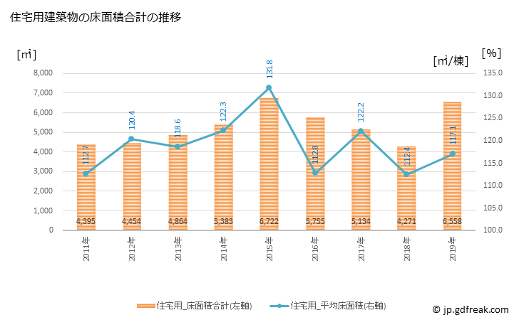 グラフ 年次 内子町(ｳﾁｺﾁｮｳ 愛媛県)の建築着工の動向 住宅用建築物の床面積合計の推移