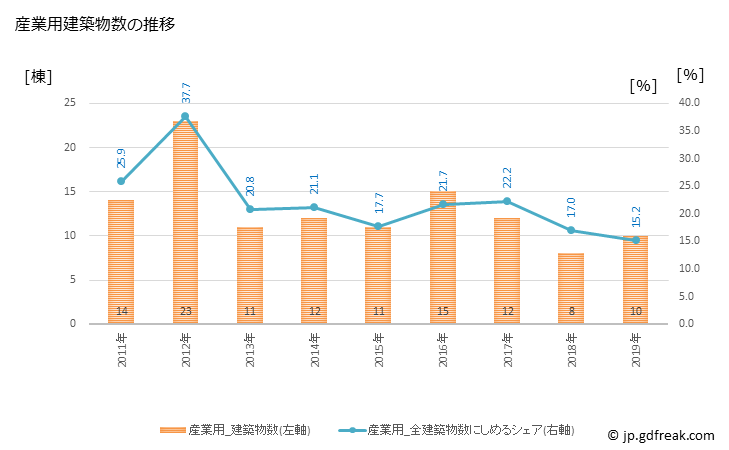 グラフ 年次 内子町(ｳﾁｺﾁｮｳ 愛媛県)の建築着工の動向 産業用建築物数の推移