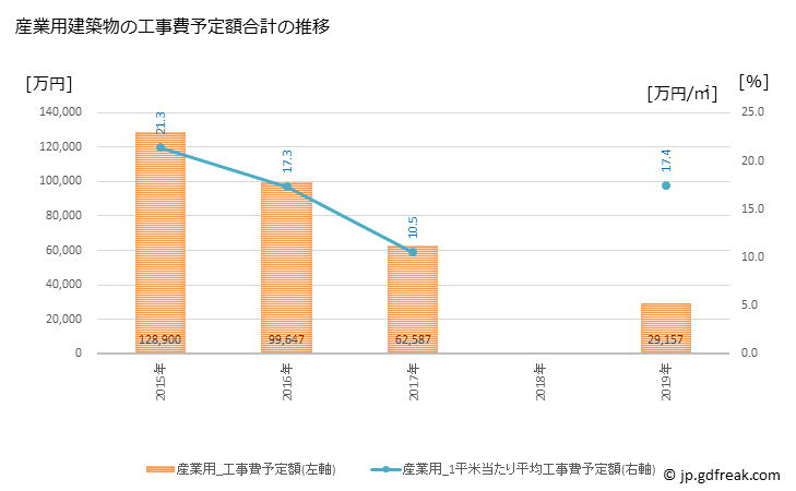 グラフ 年次 内子町(ｳﾁｺﾁｮｳ 愛媛県)の建築着工の動向 産業用建築物の工事費予定額合計の推移