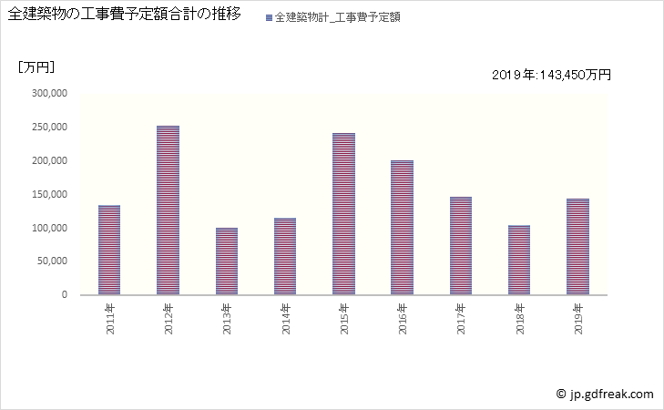 グラフ 年次 内子町(ｳﾁｺﾁｮｳ 愛媛県)の建築着工の動向 全建築物の工事費予定額合計の推移
