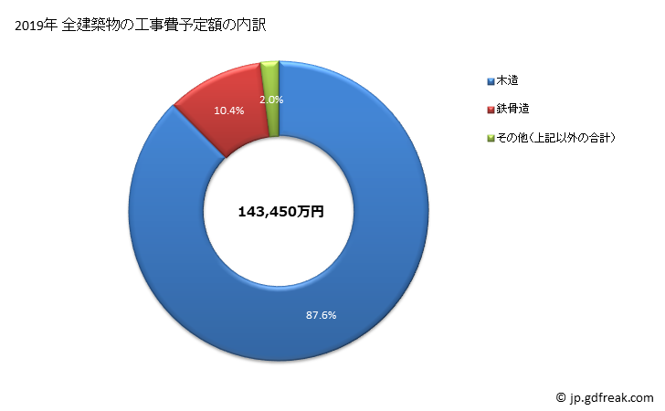 グラフ 年次 内子町(ｳﾁｺﾁｮｳ 愛媛県)の建築着工の動向 全建築物の工事費予定額の内訳