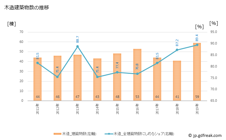 グラフ 年次 内子町(ｳﾁｺﾁｮｳ 愛媛県)の建築着工の動向 木造建築物数の推移