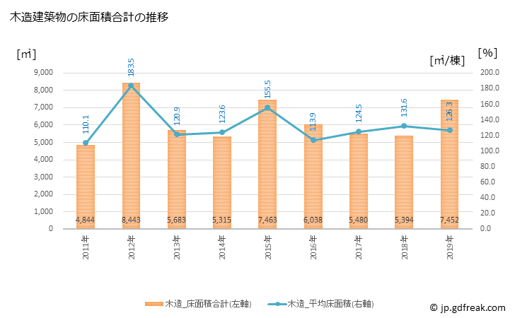 グラフ 年次 内子町(ｳﾁｺﾁｮｳ 愛媛県)の建築着工の動向 木造建築物の床面積合計の推移
