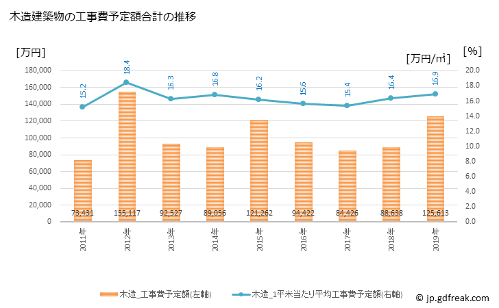 グラフ 年次 内子町(ｳﾁｺﾁｮｳ 愛媛県)の建築着工の動向 木造建築物の工事費予定額合計の推移