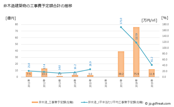 グラフ 年次 伊方町(ｲｶﾀﾁｮｳ 愛媛県)の建築着工の動向 非木造建築物の工事費予定額合計の推移