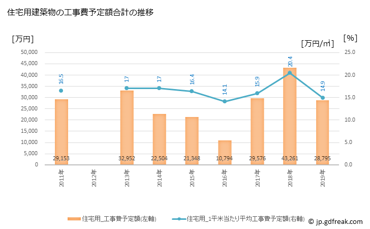 グラフ 年次 伊方町(ｲｶﾀﾁｮｳ 愛媛県)の建築着工の動向 住宅用建築物の工事費予定額合計の推移