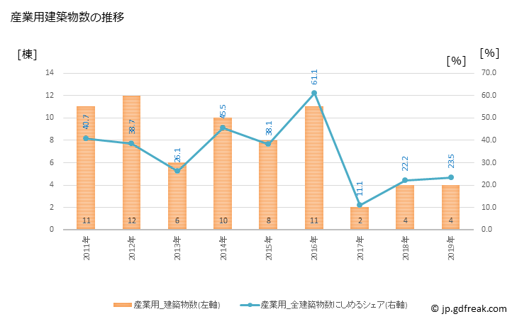 グラフ 年次 伊方町(ｲｶﾀﾁｮｳ 愛媛県)の建築着工の動向 産業用建築物数の推移