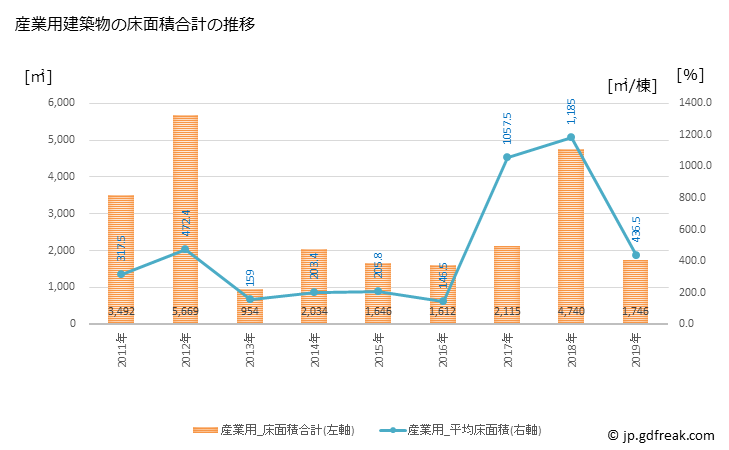 グラフ 年次 伊方町(ｲｶﾀﾁｮｳ 愛媛県)の建築着工の動向 産業用建築物の床面積合計の推移