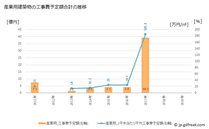 グラフ 年次 伊方町(ｲｶﾀﾁｮｳ 愛媛県)の建築着工の動向 産業用建築物の工事費予定額合計の推移