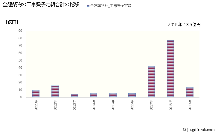 グラフ 年次 伊方町(ｲｶﾀﾁｮｳ 愛媛県)の建築着工の動向 全建築物の工事費予定額合計の推移