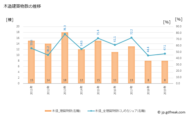 グラフ 年次 伊方町(ｲｶﾀﾁｮｳ 愛媛県)の建築着工の動向 木造建築物数の推移