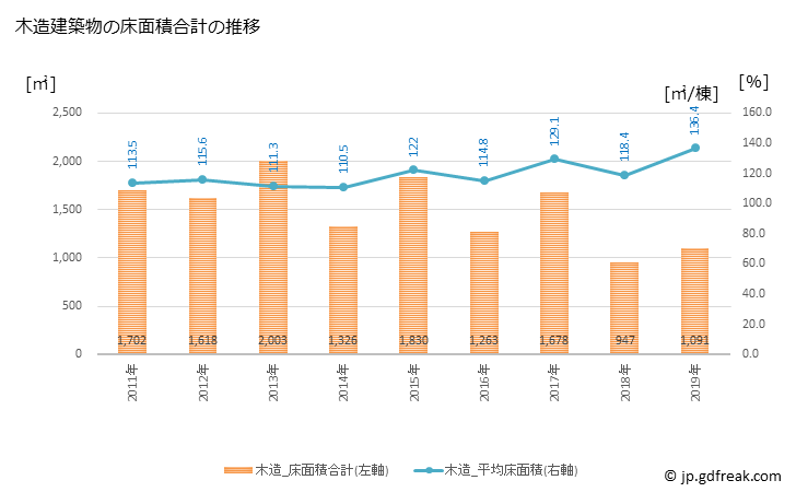 グラフ 年次 伊方町(ｲｶﾀﾁｮｳ 愛媛県)の建築着工の動向 木造建築物の床面積合計の推移