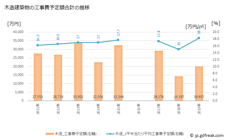 グラフ 年次 伊方町(ｲｶﾀﾁｮｳ 愛媛県)の建築着工の動向 木造建築物の工事費予定額合計の推移