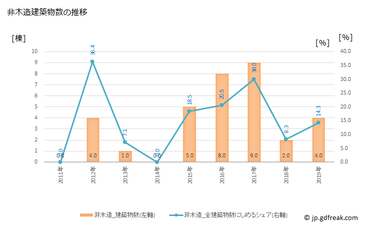 グラフ 年次 鬼北町(ｷﾎｸﾁｮｳ 愛媛県)の建築着工の動向 非木造建築物数の推移