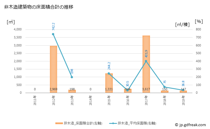 グラフ 年次 鬼北町(ｷﾎｸﾁｮｳ 愛媛県)の建築着工の動向 非木造建築物の床面積合計の推移