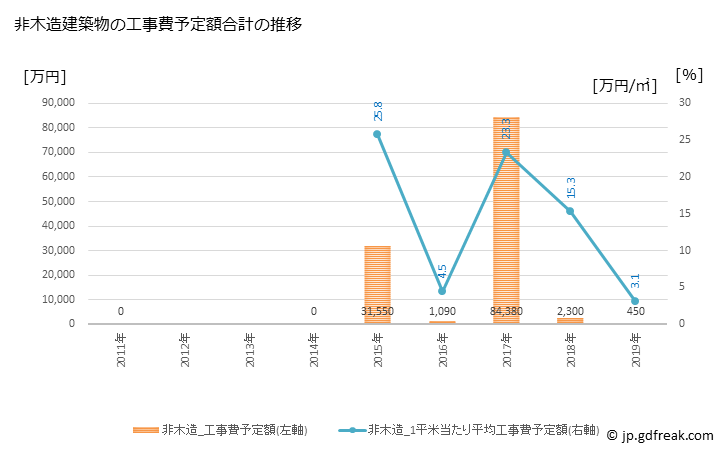 グラフ 年次 鬼北町(ｷﾎｸﾁｮｳ 愛媛県)の建築着工の動向 非木造建築物の工事費予定額合計の推移