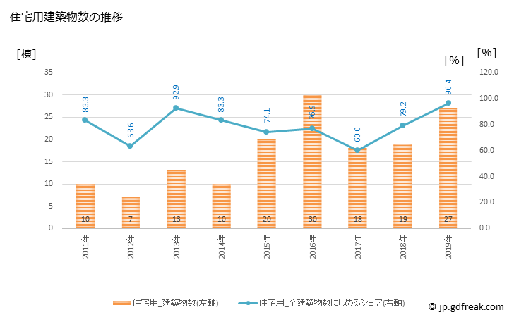 グラフ 年次 鬼北町(ｷﾎｸﾁｮｳ 愛媛県)の建築着工の動向 住宅用建築物数の推移
