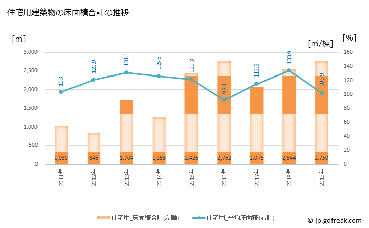 グラフ 年次 鬼北町(ｷﾎｸﾁｮｳ 愛媛県)の建築着工の動向 住宅用建築物の床面積合計の推移