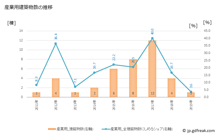 グラフ 年次 鬼北町(ｷﾎｸﾁｮｳ 愛媛県)の建築着工の動向 産業用建築物数の推移