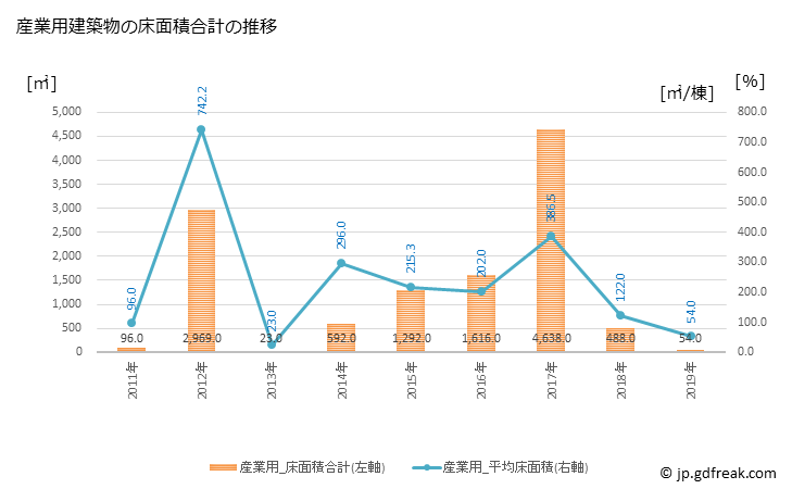 グラフ 年次 鬼北町(ｷﾎｸﾁｮｳ 愛媛県)の建築着工の動向 産業用建築物の床面積合計の推移