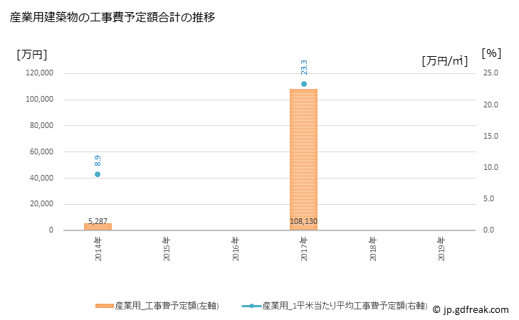 グラフ 年次 鬼北町(ｷﾎｸﾁｮｳ 愛媛県)の建築着工の動向 産業用建築物の工事費予定額合計の推移