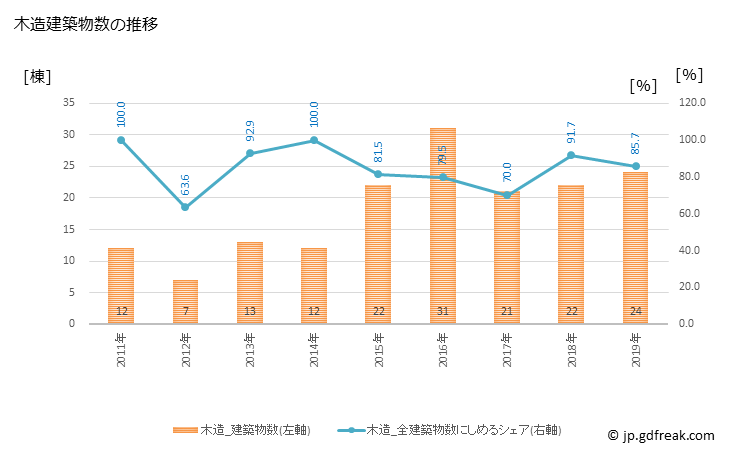 グラフ 年次 鬼北町(ｷﾎｸﾁｮｳ 愛媛県)の建築着工の動向 木造建築物数の推移