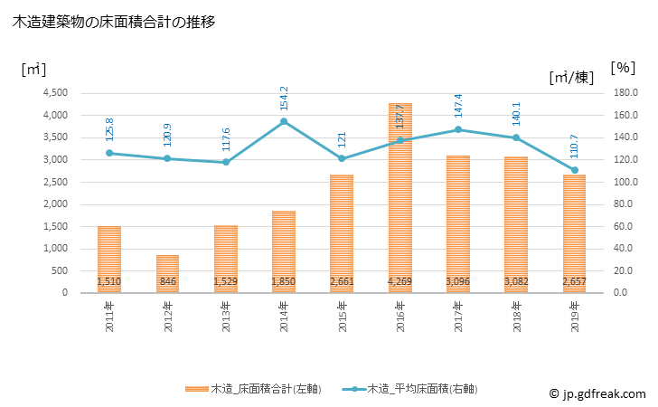 グラフ 年次 鬼北町(ｷﾎｸﾁｮｳ 愛媛県)の建築着工の動向 木造建築物の床面積合計の推移