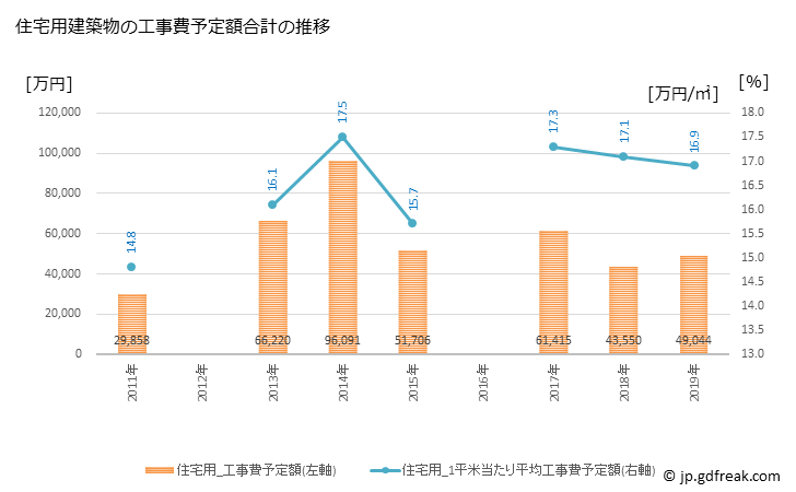 グラフ 年次 愛南町(ｱｲﾅﾝﾁｮｳ 愛媛県)の建築着工の動向 住宅用建築物の工事費予定額合計の推移