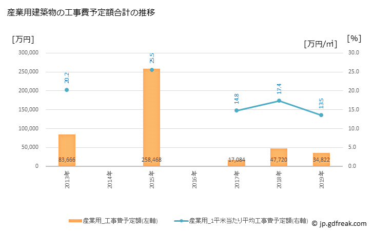 グラフ 年次 愛南町(ｱｲﾅﾝﾁｮｳ 愛媛県)の建築着工の動向 産業用建築物の工事費予定額合計の推移