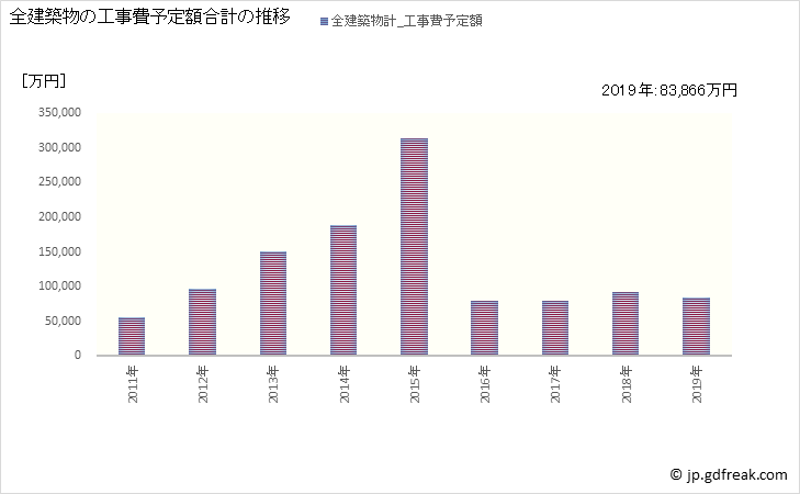 グラフ 年次 愛南町(ｱｲﾅﾝﾁｮｳ 愛媛県)の建築着工の動向 全建築物の工事費予定額合計の推移