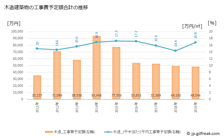 グラフ 年次 愛南町(ｱｲﾅﾝﾁｮｳ 愛媛県)の建築着工の動向 木造建築物の工事費予定額合計の推移