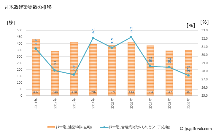 グラフ 年次 高知市(ｺｳﾁｼ 高知県)の建築着工の動向 非木造建築物数の推移
