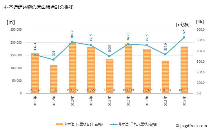 グラフ 年次 高知市(ｺｳﾁｼ 高知県)の建築着工の動向 非木造建築物の床面積合計の推移