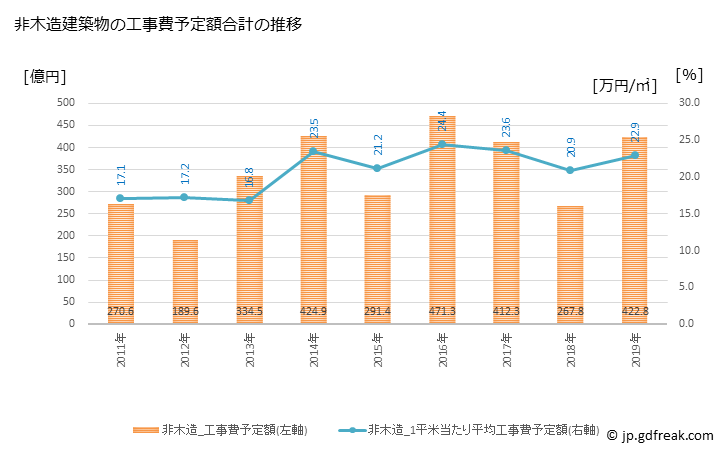グラフ 年次 高知市(ｺｳﾁｼ 高知県)の建築着工の動向 非木造建築物の工事費予定額合計の推移