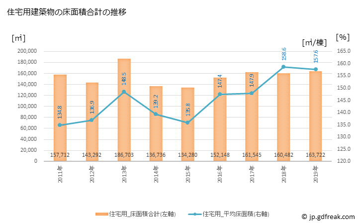 グラフ 年次 高知市(ｺｳﾁｼ 高知県)の建築着工の動向 住宅用建築物の床面積合計の推移