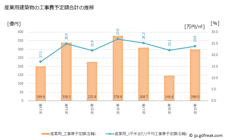 グラフ 年次 高知市(ｺｳﾁｼ 高知県)の建築着工の動向 産業用建築物の工事費予定額合計の推移