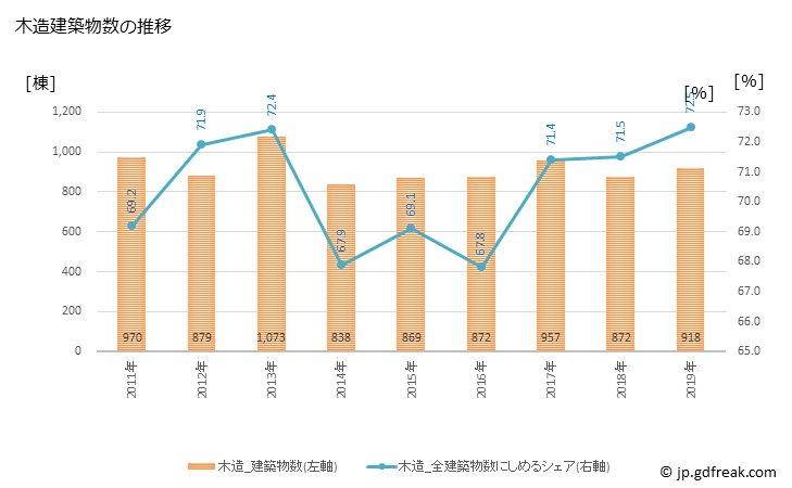グラフ 年次 高知市(ｺｳﾁｼ 高知県)の建築着工の動向 木造建築物数の推移